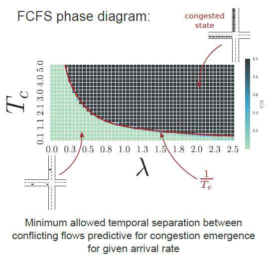 phase diagram for fcfs scheduling by dimitra maoutsa
