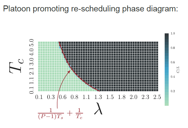 phase diagram for platoon promoting scheduling by dimitra maoutsa