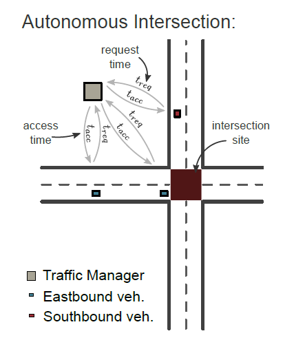 schematic of an autonomous intersection by dimitra maoutsa